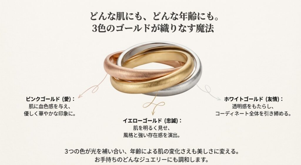 ピンク・イエロー・ホワイトの3色のゴールドが肌の質感や年齢による変化を美しさに変える仕組みを説明したスライド