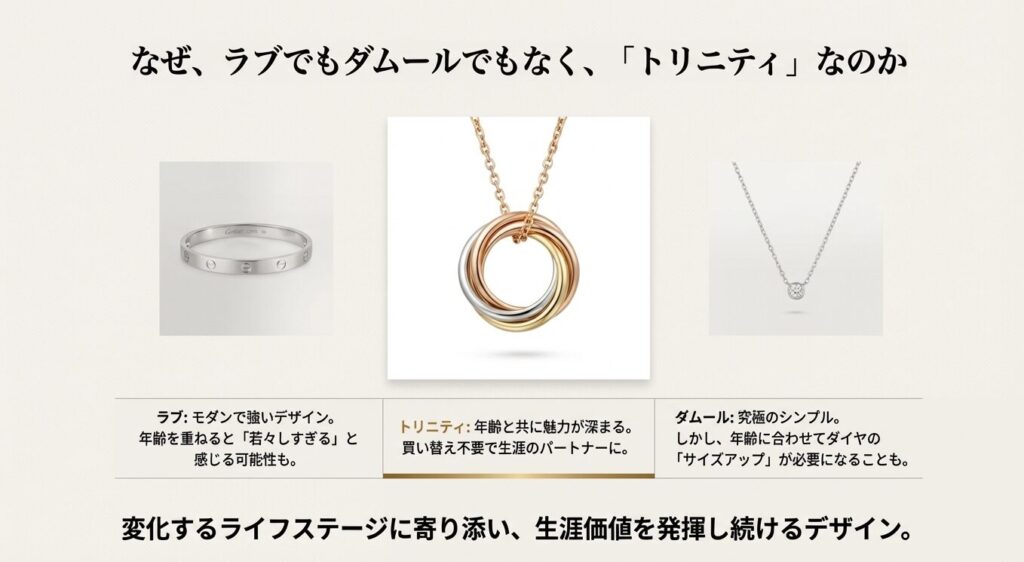 トリニティ、ラブ、ダムールのデザイン特性と年齢によるフィット感の違いを比較し、トリニティが生涯のパートナーに最適な理由を示すスライド