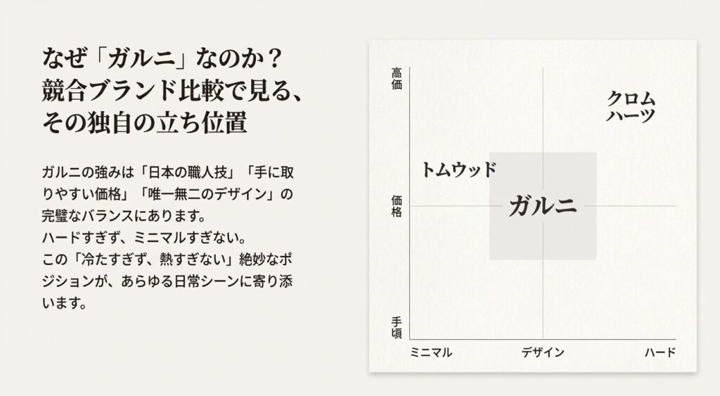 横軸をデザイン（ハード〜クリーン）、縦軸を価格帯としたマトリックス図。クロムハーツ、トムウ