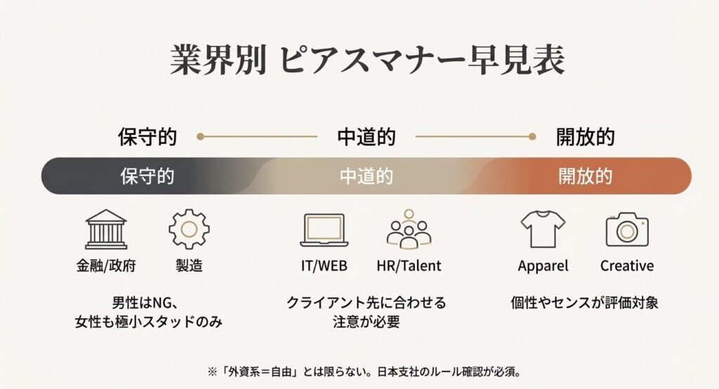金融・メーカーなどの保守的業界から、アパレル・クリエイティブなどの開放的業界まで、社会人のピアス許容度をまとめた分布図