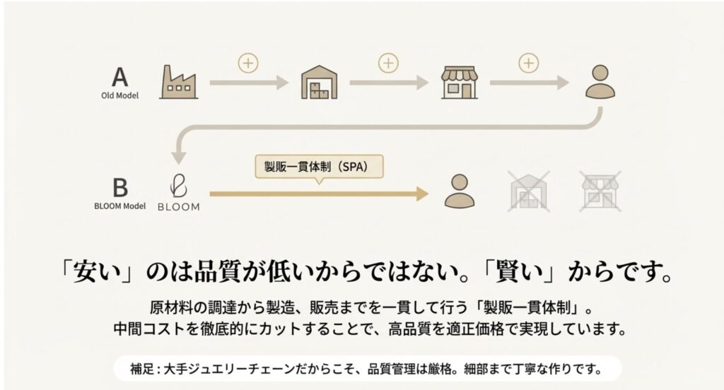 エステールホールディングスによる中間コストをカットした製販一貫体制の仕組み図