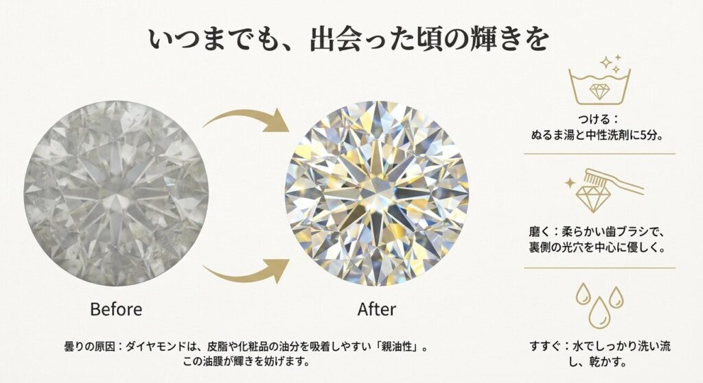 ダイヤモンドの輝きが曇っているBeforeと、洗浄して輝きが戻ったAfterの比較画像。中性洗剤と歯ブラシを使った具体的な洗浄手順を解説したスライド