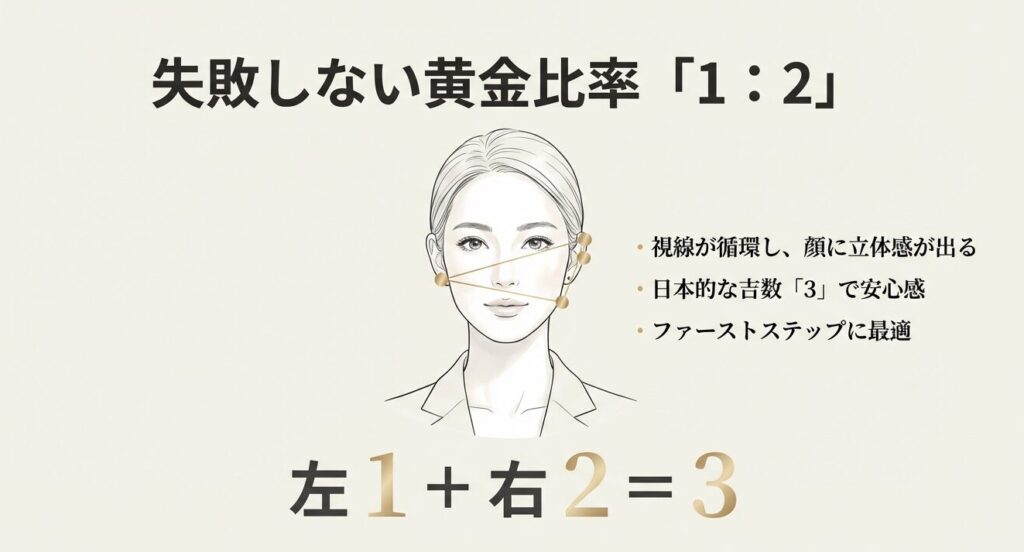 女性のイラストを用いたピアス配置図。左1個、右2個の合計3個で視線が循環し立体感が生まれる黄金比率の解説。