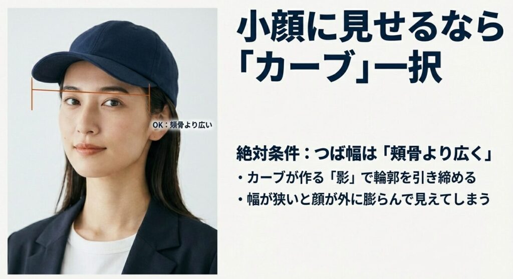 キャップのつば幅が頬骨より広い状態を示した図解と、カーブが作る影の効果についての解説