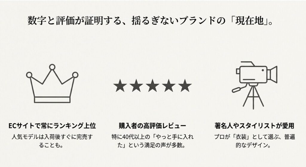 ECサイトでのランキング上位獲得や購入者レビューの高評価など、ガルニの現在のブランド評価を示すデータ。