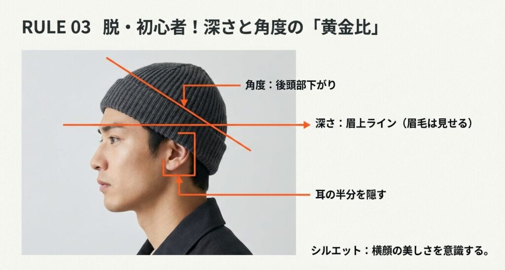 おしゃれに見えるニット帽のかぶり方の解説図。後頭部下がりの角度、眉上の深さ、耳の隠し方を示した横顔の黄金比。