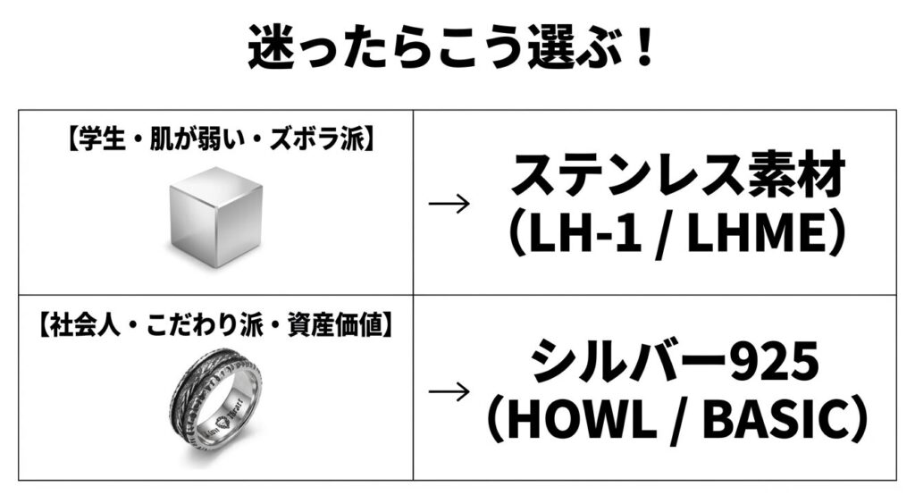 ズボラ派にはステンレス、こだわり派にはシルバー925など、ライオンハートのネックレスを購入する際の素材選びの基準をまとめたスライド