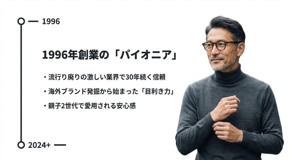 1996年の創業から現在まで続くライオンハートの歴史年表。流行り廃りの激しい業界で30年続く信頼と目利き力を解説したスライド