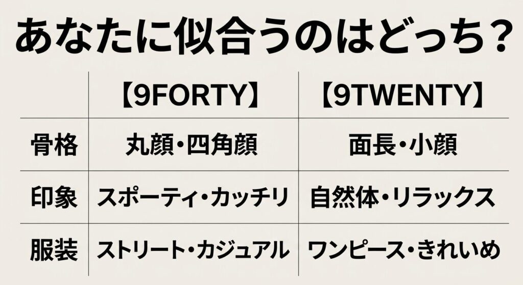 あなたに似合うのはどっち？9FORTYと9TWENTYの骨格、印象、合わせる服装を比較したまとめ表。