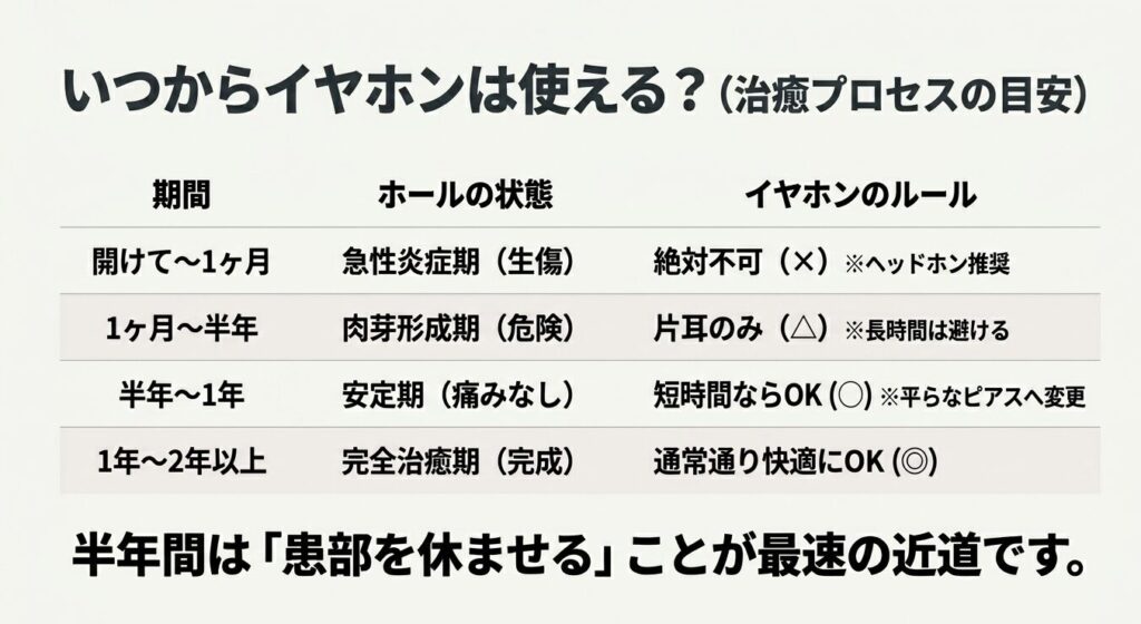 トラガスピアスを開けてからイヤホンが使えるようになるまでの治癒期間の目安