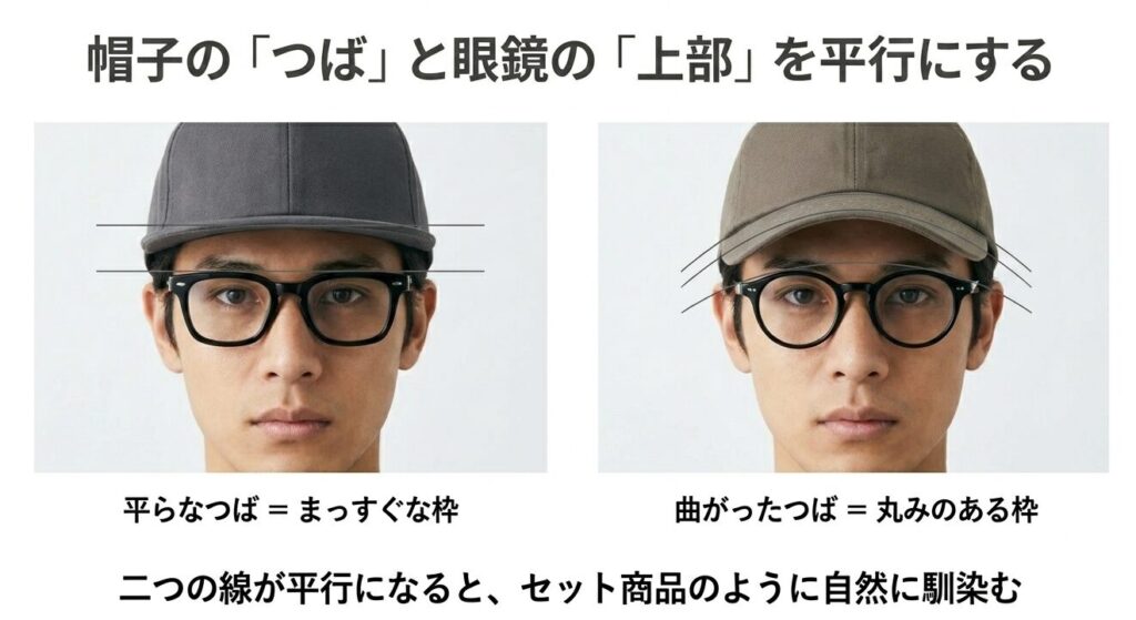 平らなつばにはまっすぐな枠、曲がったつばには丸みのある枠を合わせ、2つの線を平行にして自然に馴染ませたスタイリングの比較画像
