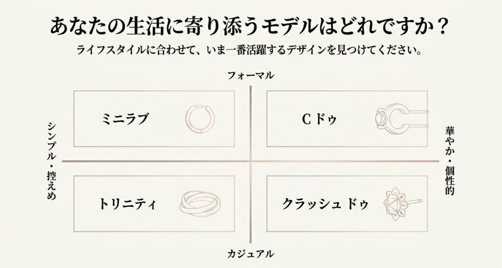 フォーマル・カジュアル、シンプル・華やかで分類したカルティエピアスのマトリクス表
