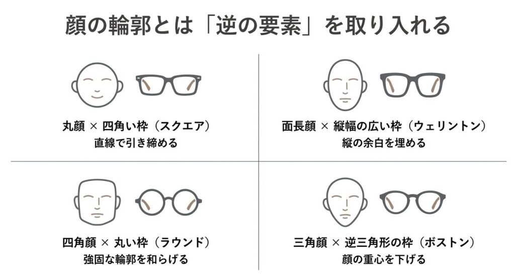 丸顔にはスクエア、面長顔にはウェリントン、四角顔にはラウンド、三角顔にはボストンなど、顔の輪郭と逆の要素を取り入れる法則の解説