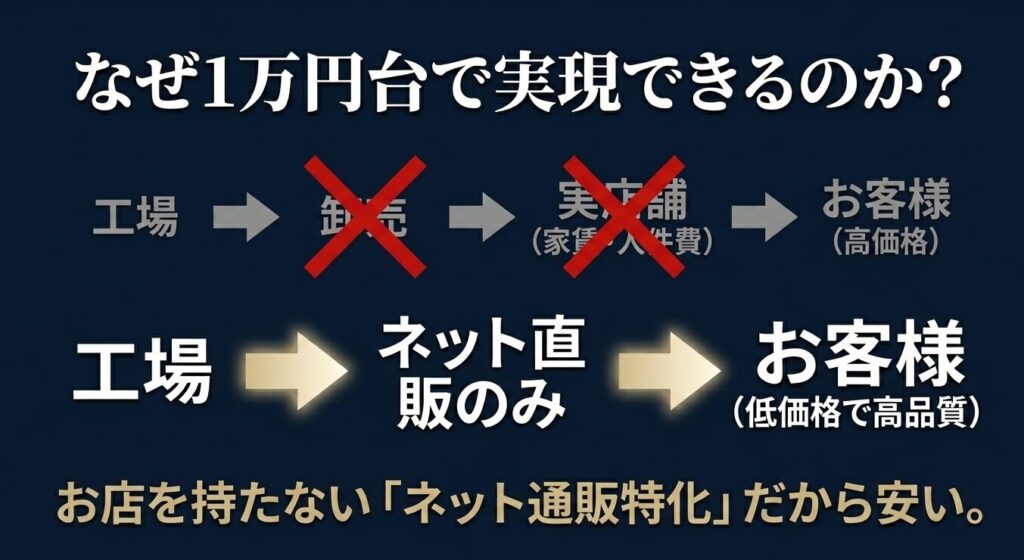 実店舗を持たず工場からネット直販することで1万円台の低価格を実現している仕組みを図解したスライド