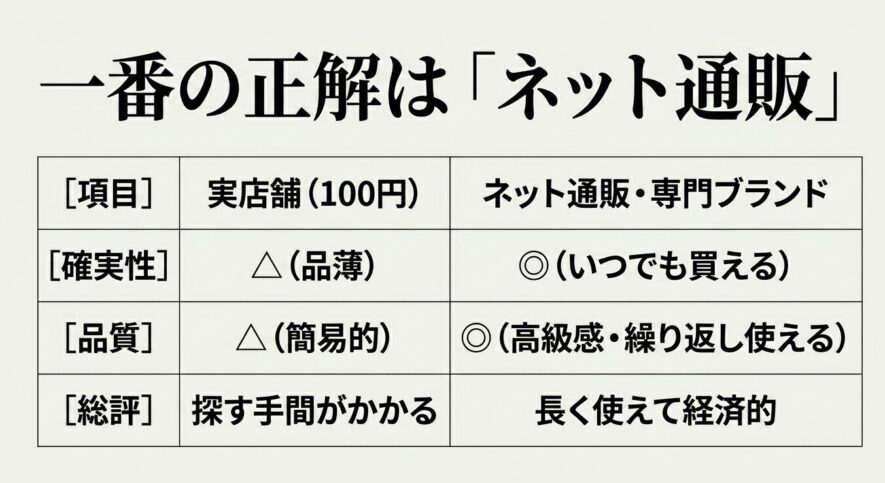 100円の実店舗とネット通販・専門ブランドの確実性と品質を比較し、ネット通販が長く使えて経済的であるという結論を示す表