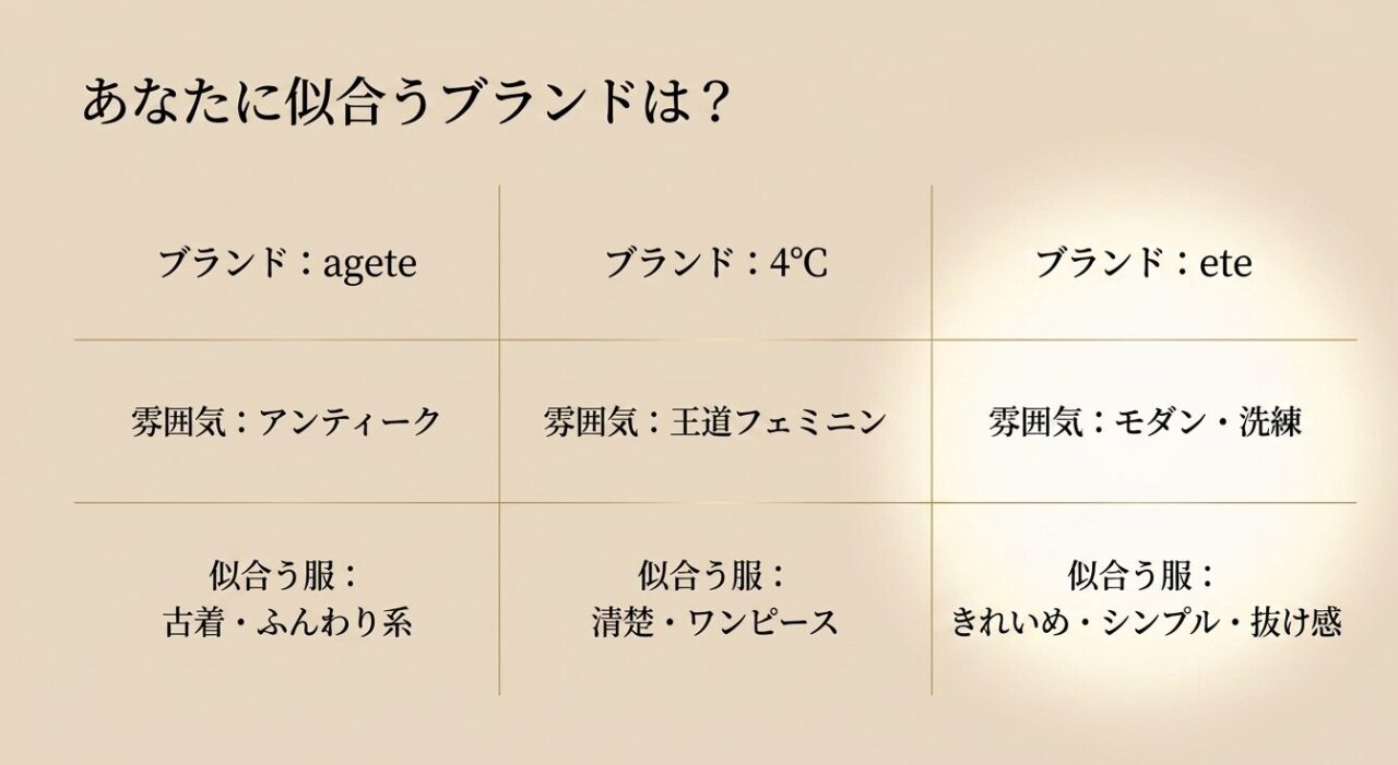 アンティークなagete、王道フェミニンな4℃、モダン・洗練のeteについて、似合う服や雰囲気を比較した一覧表