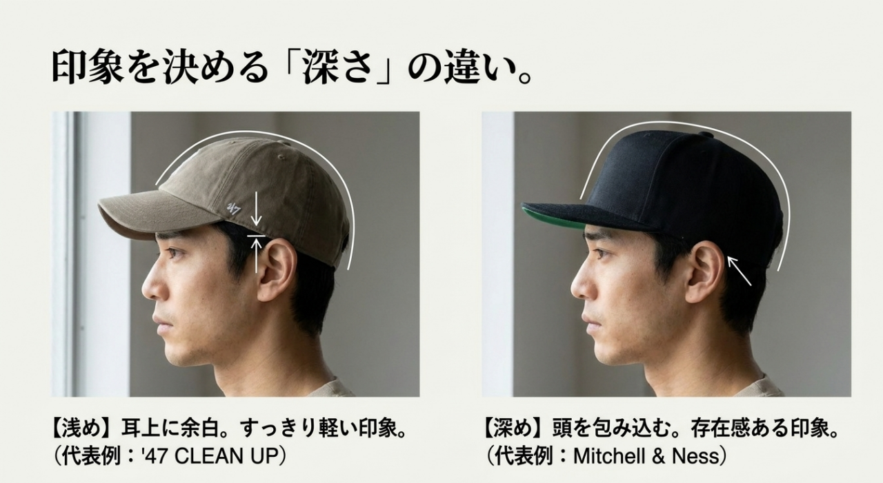 浅めのキャップと深めのキャップを横から比較し、耳周りやクラウンの深さの違いを示した図